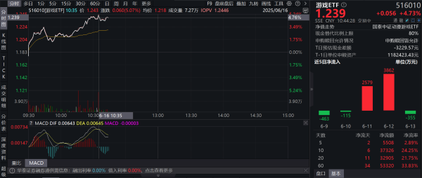 抓牛网 Labubu引领IP热潮，游戏新品周期持续，游戏ETF强势领涨，盘中涨超5%