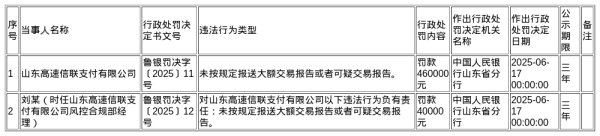 汇金财富 山东高速信联支付被罚46万，责任人被罚4万