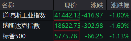申宝配资 滚动更新｜道指跌1.12%，苹果跌近4%