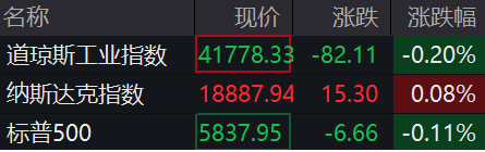 隆源配资 滚动更新丨美股三大指数涨跌不一，科技七巨头多数上涨