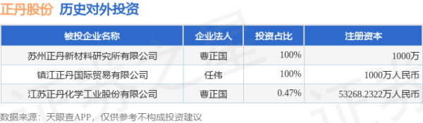 途牛配资 正丹股份（300641）新增一起对外投资，被投资公司为江苏正丹化学工业股份有限公司