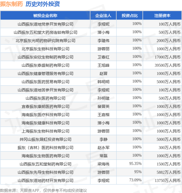 天盈资本配资 振东制药（300158）新增一起对外投资，被投资公司为山西振东制药股份有限公司