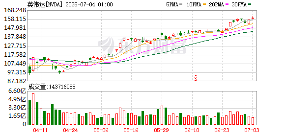 启盈优配 英伟达股价创新高之际 内部人士却已悄悄抛售超10亿美元股票
