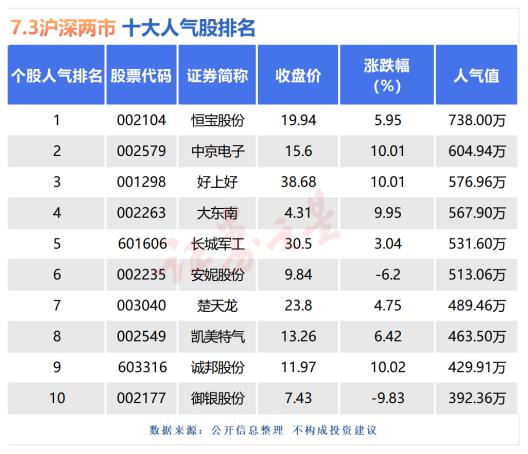 添利富 7月3日十大人气股：中京电子逼近十年新高