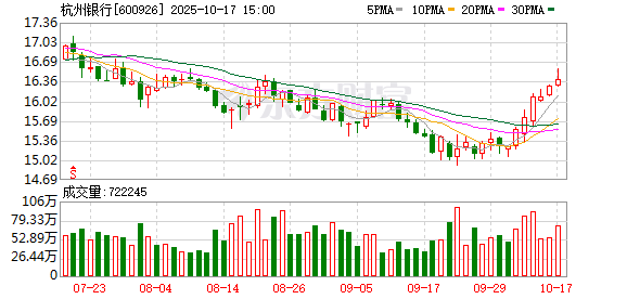 鼎豪配资 提前赎回 杭银转债触发有条件赎回条款