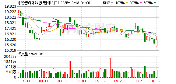 九鼎 特朗普媒体科技集团美股盘前涨超7%